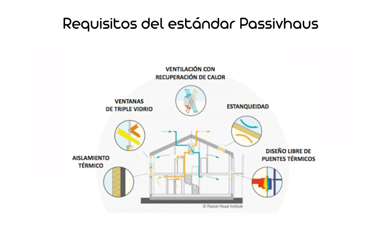 Requisitos del estándar passivhaus