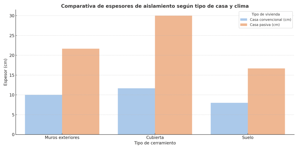 Comparación entre el espesor de aislamiento entre una casa pasiva y convencional